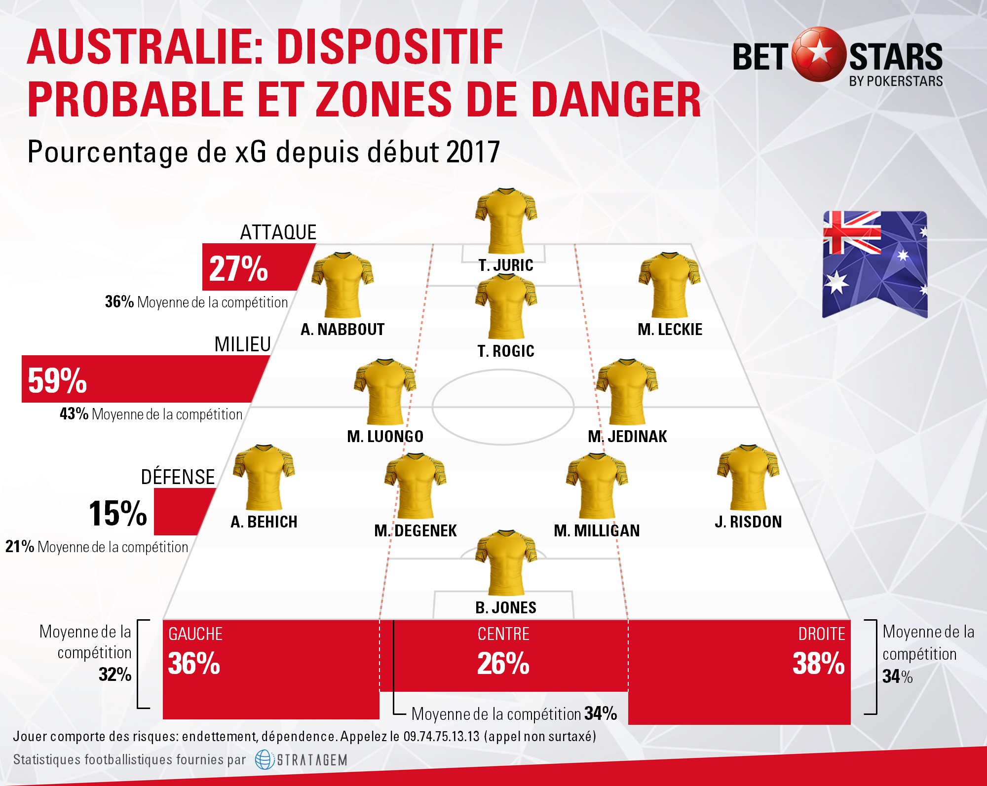 Australie-formation